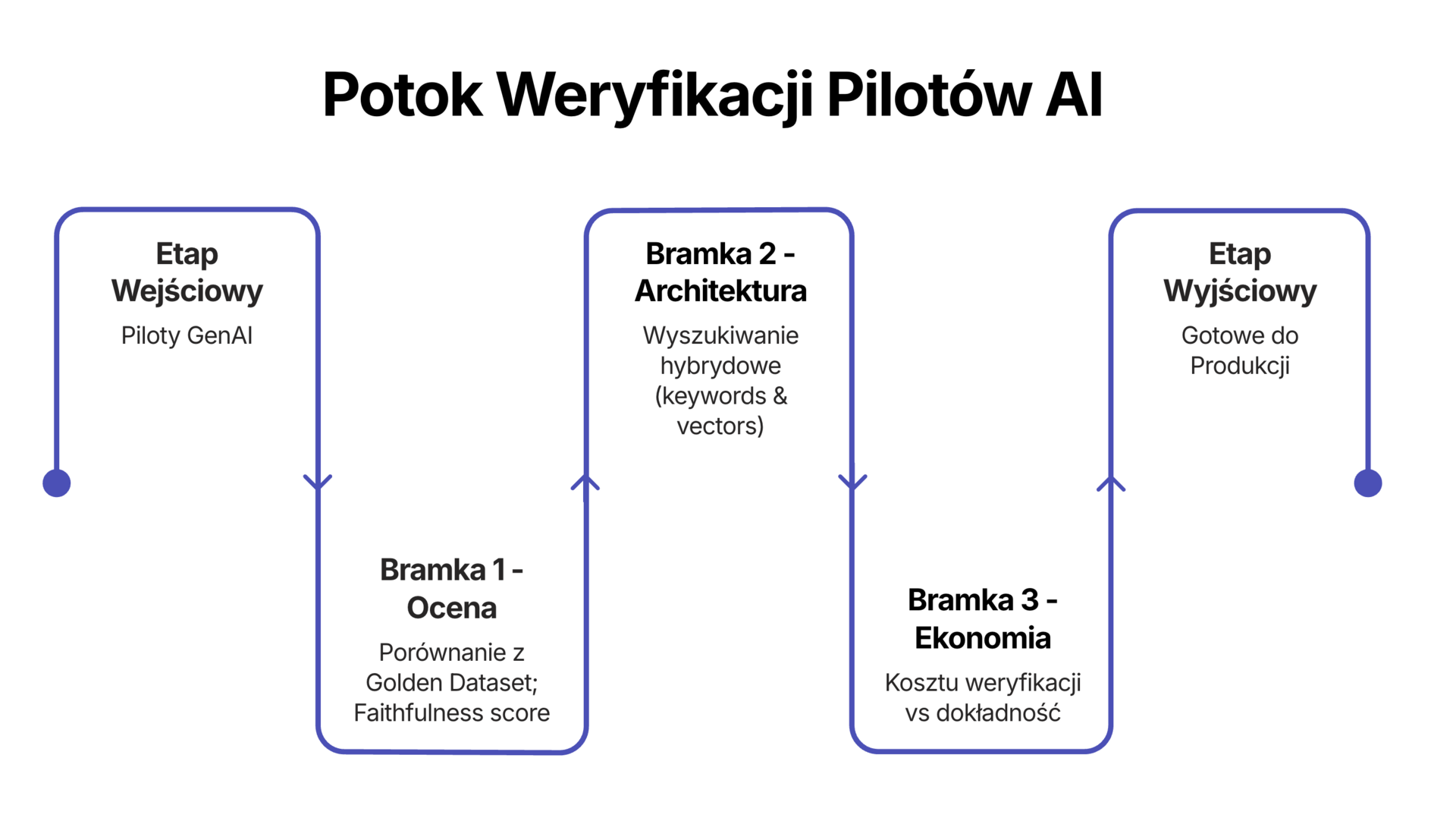 Potok weryfikacji