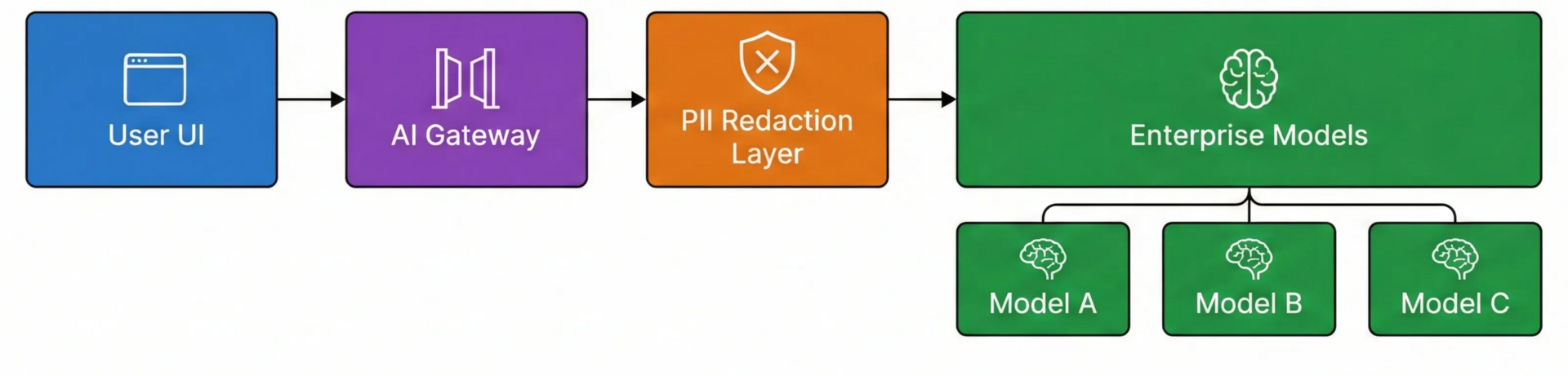 AI Gateway Architecture