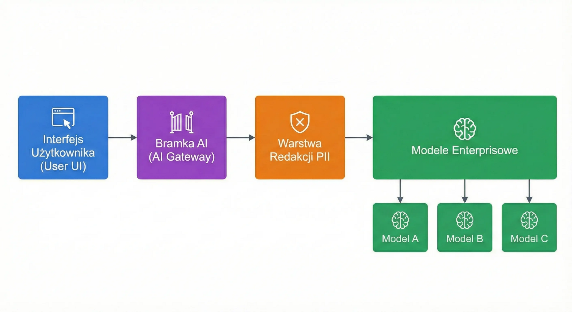 AI Gateway Architecture